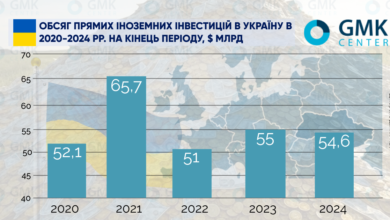 Photo of Украина привлекла иностранные инвестиции